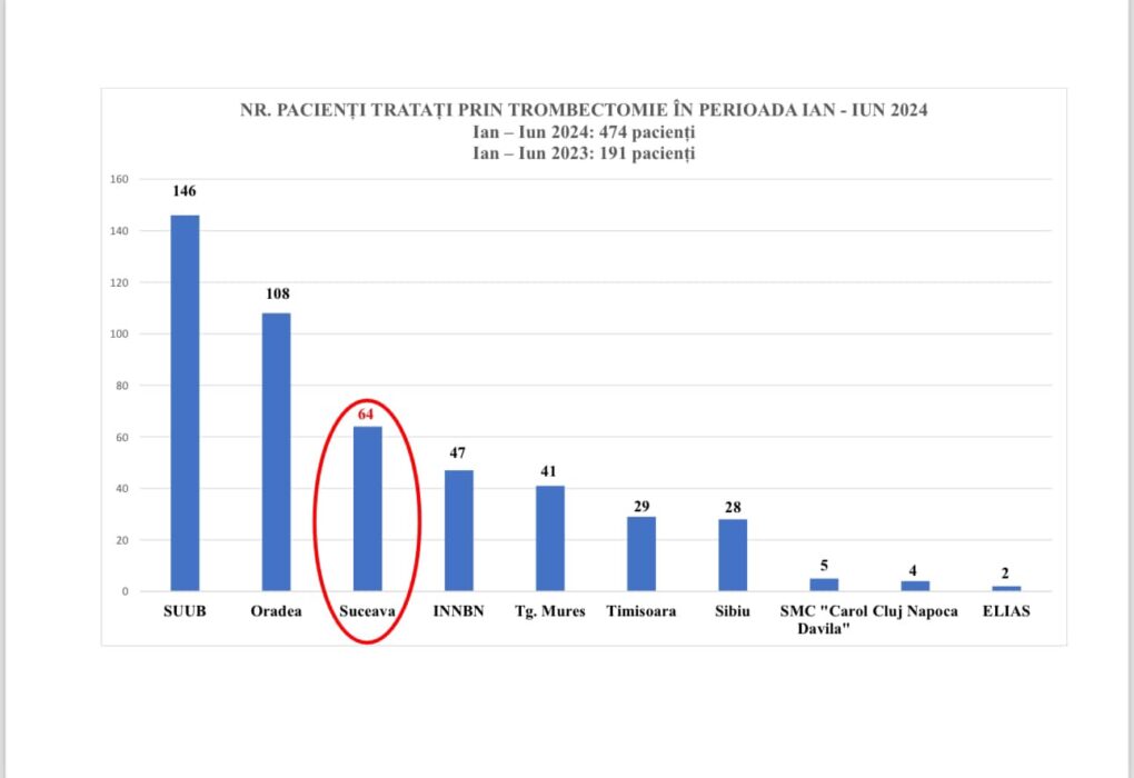Spitalul Clinic de Urgență Suceava, Performanță Națională în Tratamentul AVC Spitalul Clinic de Urgență Suceava, Performanță Națională în Tratamentul AVC.