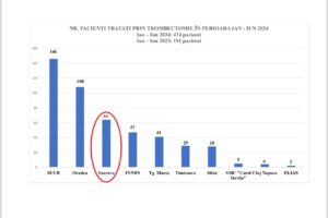 Spitalul Clinic de Urgență Suceava, Performanță Națională în Tratamentul AVC Spitalul Clinic de Urgență Suceava, Performanță Națională în Tratamentul AVC.
