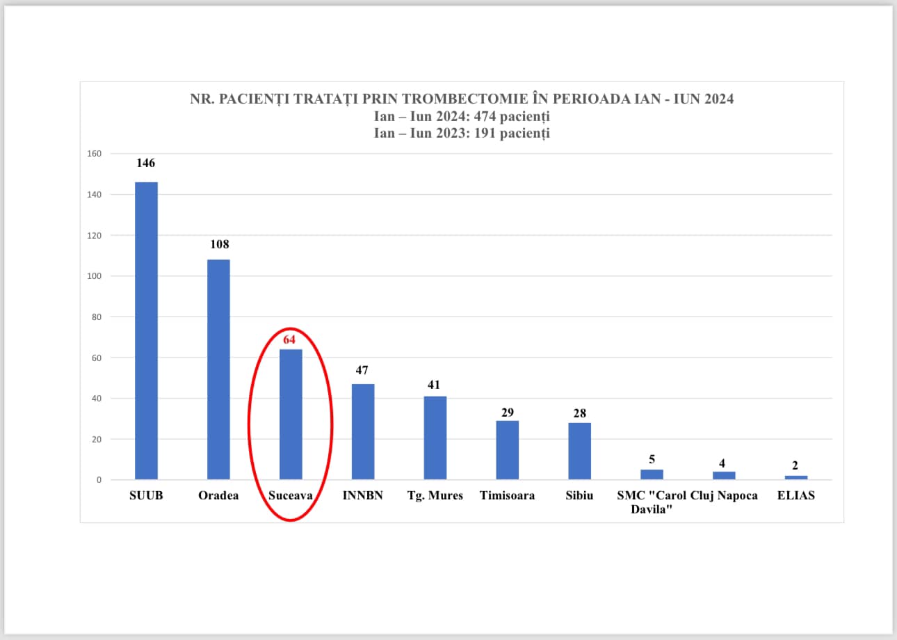 Spitalul Clinic de Urgență Suceava, Performanță Națională în Tratamentul AVC.